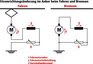 Stromrichtungsänderung im Anker beim Fahren und Bremsen