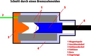 Bremssolenoid