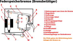 Federspeicherbremse